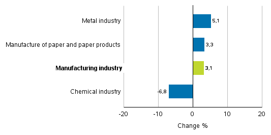 Change in new orders in manufacturing 1/2018– 1/2019