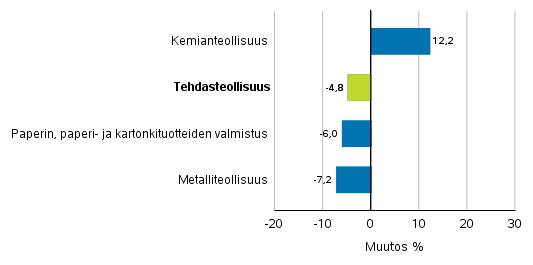 Teollisuuden uusien tilausten muutos toimialoittain 6/2018– 6/2019 (alkuperinen sarja), (TOL2008)