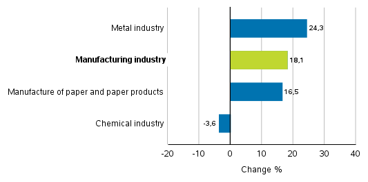 Change in new orders in manufacturing 7/2018– 7/2019