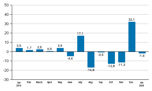 Annual change in new orders in manufacturing (original series), % (TOL2008)