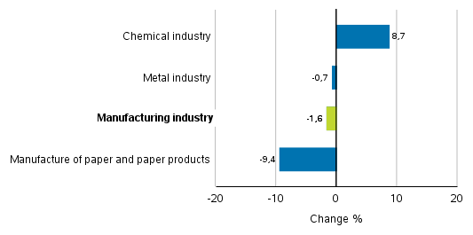 Change in new orders in manufacturing 1/2019– 1/2020