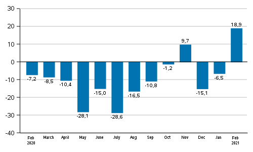 Annual change in new orders in manufacturing (original series), % (TOL2008)