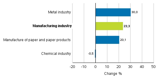 Change in new orders in manufacturing 3/2020– 3/2021