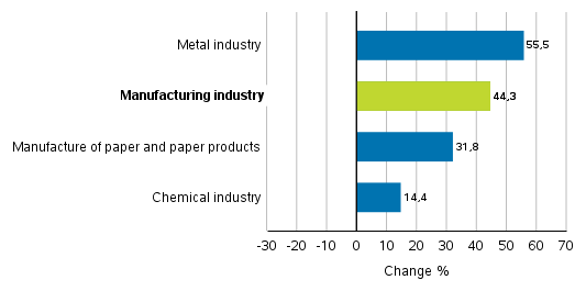 Change in new orders in manufacturing 4/2020– 4/2021