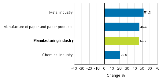 Change in new orders in manufacturing 5/2020– 5/2021