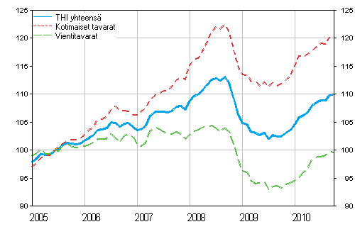 Tuottajahintaindeksi (THI) 2005=100, 2005:01–2010:10