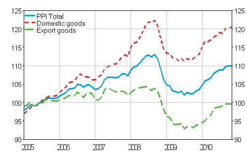 Producer Price Index (PPI) 2005=100, 2005:01–2010:11