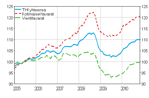 Tuottajahintaindeksi (THI) 2005=100, 2005:01–2010:11