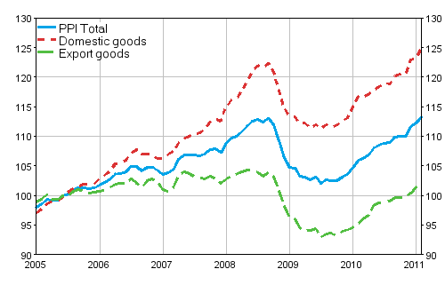 Producer Price Index (PPI) 2005=100, 2005:01–2011:02