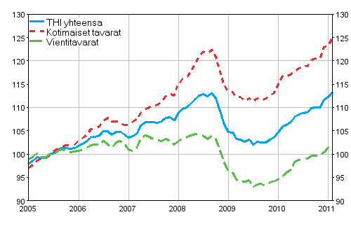 Tuottajahintaindeksi (THI) 2005=100, 2005:01–2011:02