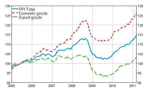 Producer Price Index (PPI) 2005=100, 2005:01–2011:03