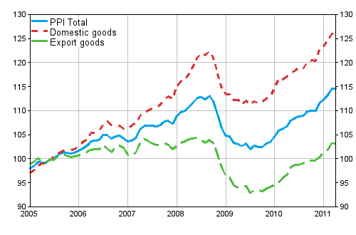 Producer Price Index (PPI) 2005=100, 2005:01–2011:04