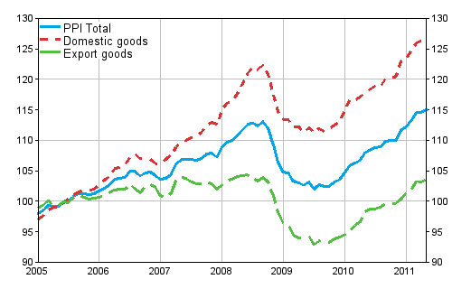 Producer Price Index (PPI) 2005=100, 2005:01–2011:05
