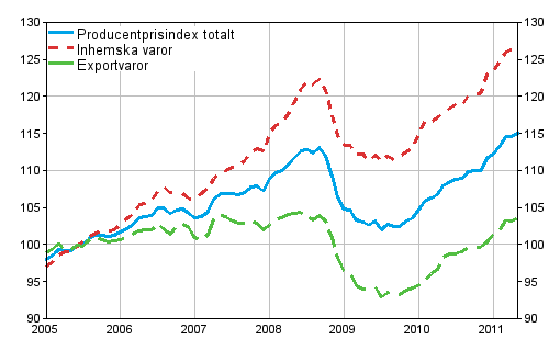 Producentprisindex för industrin 2005=100, 2005:01–2011:05