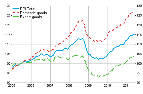 Producer Price Index (PPI) 2005=100, 2005:01–2011:06