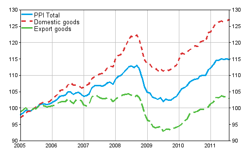 Producer Price Index (PPI) 2005=100, 2005:01–2011:08