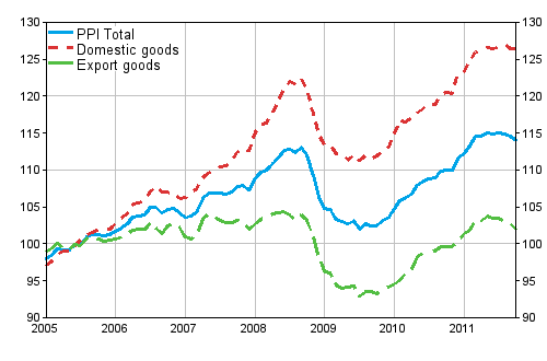 Producer Price Index (PPI) 2005=100, 2005:01–2011:10