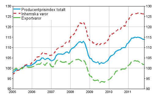 Producentprisindex fr industrin 2005=100, 2005:01–2011:11