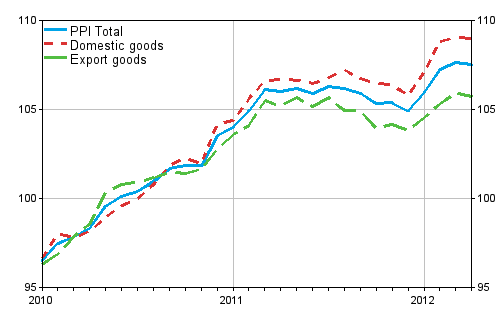 Producer Price Index (PPI) 2010=100, 2010:01–2012:04