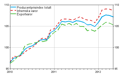 Producentprisindex för industrin 2010=100, 2010:01–2012:05