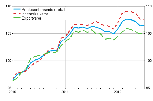 Producentprisindex för industrin 2010=100, 2010:01–2012:07
