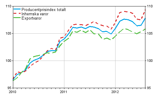 Producentprisindex för industrin 2010=100, 2010:01–2012:08