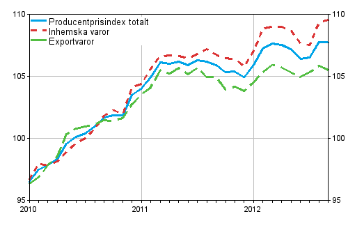 Producentprisindex för industrin 2010=100, 2010:01–2012:09