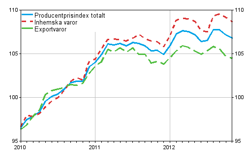 Producentprisindex för industrin 2010=100, 2010:01–2012:11