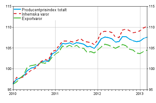 Producentprisindex för industrin 2010=100, 2010:01–2013:03