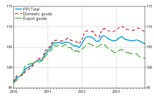 Producer Price Index (PPI) 2010=100, 2010:01–2013:11