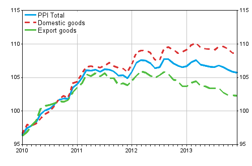 Producer Price Index (PPI) 2010=100, 2010:01–2013:12