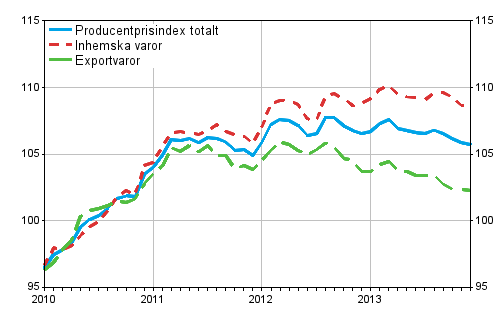 Producentprisindex för industrin 2010=100, 2010:01–2013:12