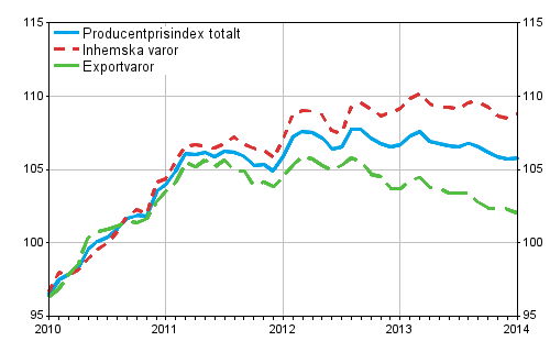 Producentprisindex för industrin 2010=100, 2010:01–2014:01