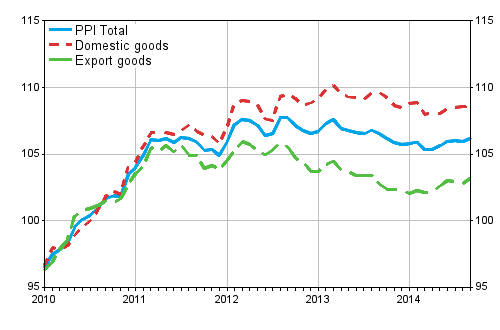Producer Price Index (PPI) 2010=100, 2010:01–2014:09