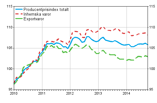 Producentprisindex för industrin 2010=100, 2010:01–2014:10