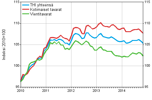 Tuottajahintaindeksi (THI) 2010=100, 1/2010–11/2014