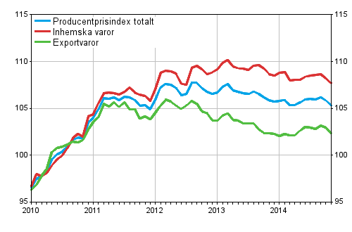 Producentprisindex fr industrin 2010=100, 1/2010–11/2014