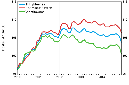 Tuottajahintaindeksi (THI) 2010=100, 1/2010–12/2014