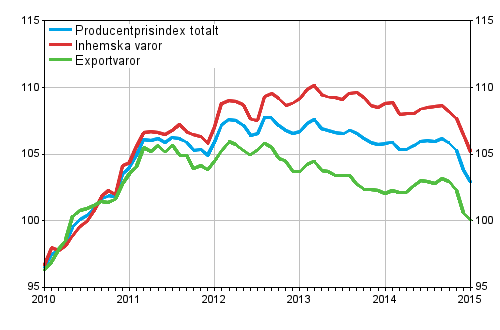 Producentprisindex för industrin 2010=100, 1/2010–1/2015
