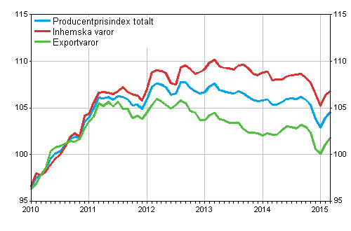 Producentprisindex för industrin 2010=100, 1/2010–3/2015