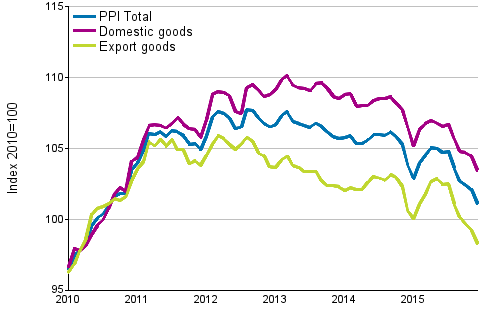 Producer Price Index (PPI) 2010=100, 1/2010–12/2015