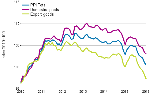 Producer Price Index (PPI) 2010=100, 1/2010–1/2016