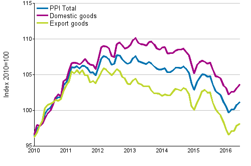 Producer Price Index (PPI) 2010=100, 1/2010–6/2016