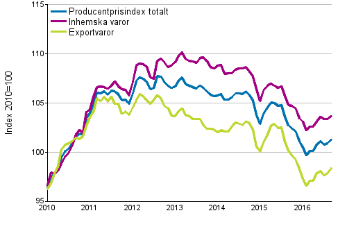 Producentprisindex för industrin 2010=100, 1/2010–9/2016