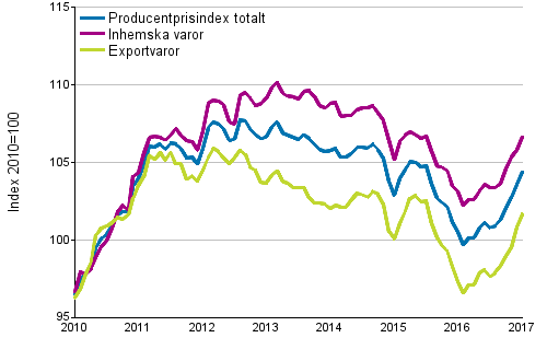 Producentprisindex för industrin 2010=100, 1/2010–1/2017