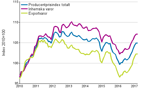 Producentprisindex för industrin 2010=100, 1/2010–3/2017