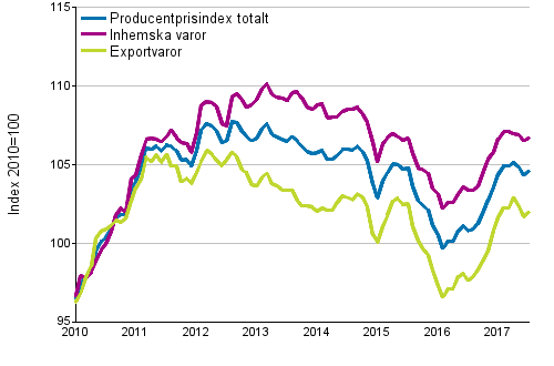 Producentprisindex för industrin 2010=100, 1/2010–7/2017
