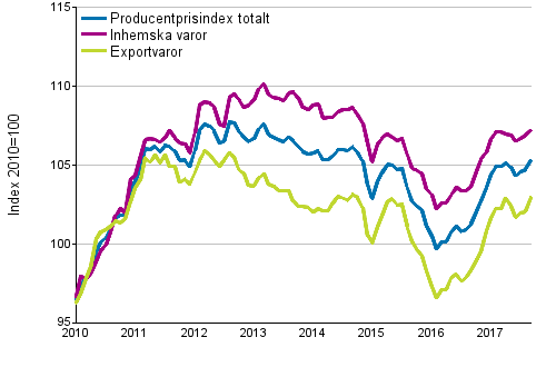 Producentprisindex för industrin 2010=100, 1/2010–9/2017