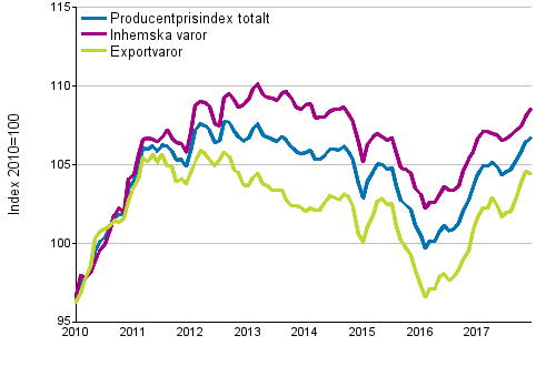 Producentprisindex för industrin 2010=100, 1/2010–12/2017
