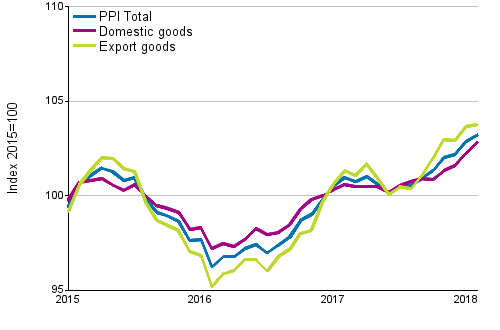 Producer Price Index (PPI) 2015=100, 1/2015–2/2018